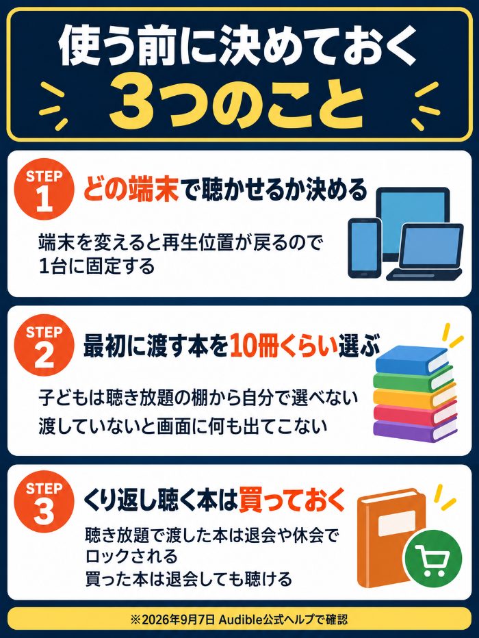 聴かせる端末を決める、最初に渡す本を選ぶ、くり返し聴く本は買っておくという3ステップの図