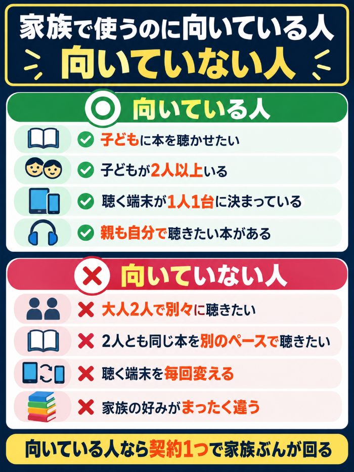 子どもに聴かせたい人は向き、大人2人で別々に聴きたい人は向かないという早見の図