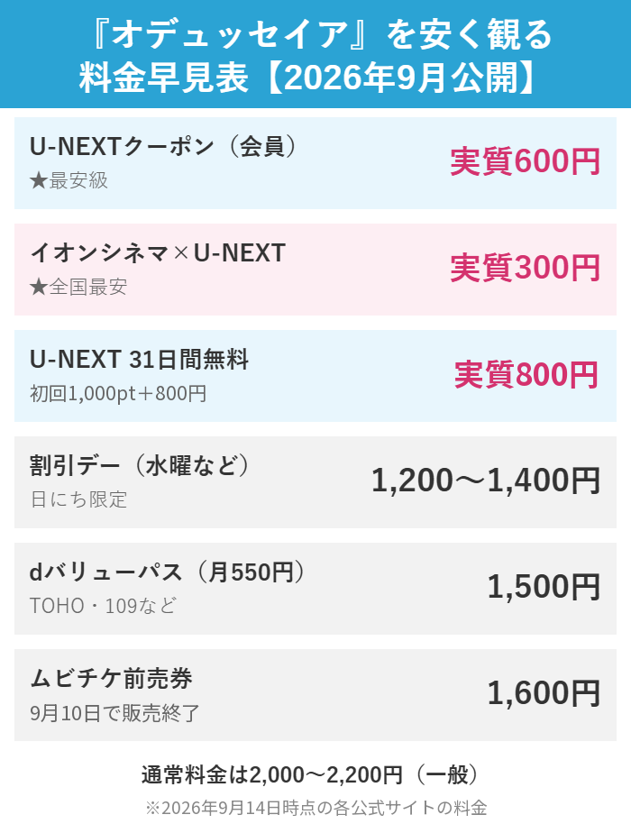 オデュッセイアを安く観る方法の料金早見表。U-NEXTクーポンなら実質600円、イオンシネマなら実質300円、初めての人も公開記念キャンペーンで実質800円