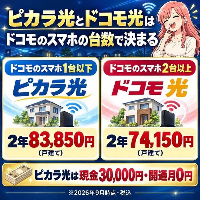 ドコモのスマホ1台以下ならピカラ光、2台以上ならドコモ光が安いことを示した図