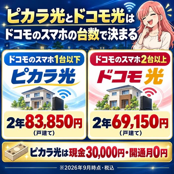 ドコモのスマホ1台以下ならピカラ光、2台以上ならドコモ光が安いことを示した図
