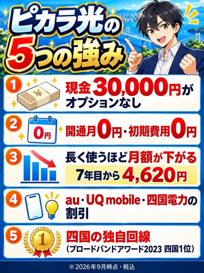 ピカラ光の5つの強み(現金30,000円・開通月0円・長く使うほど安い・スマホと電気の割引・独自回線)の図