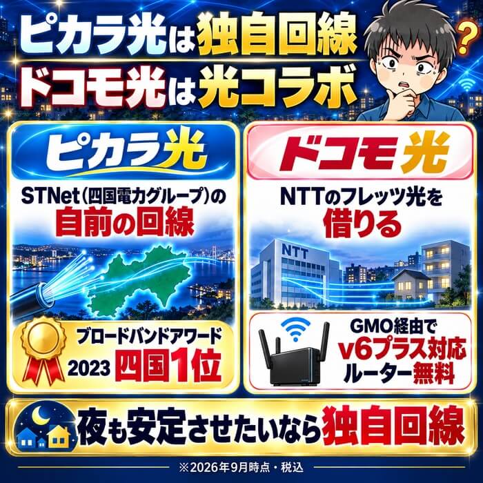 ピカラ光は独自回線、ドコモ光はフレッツ光を借りる光コラボであることを示した図