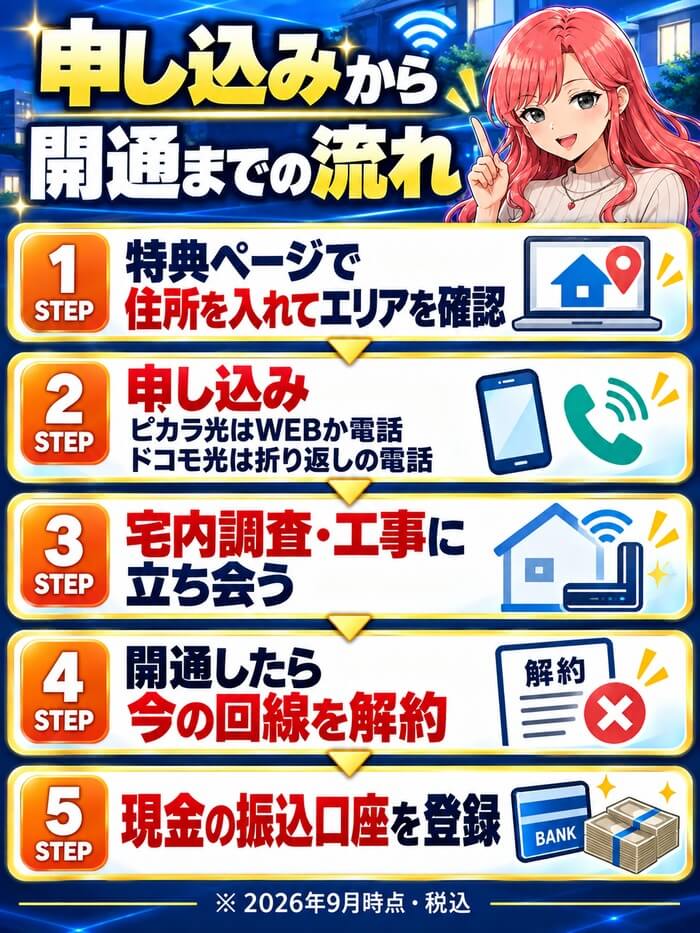 申し込みから開通までの5つのステップの図