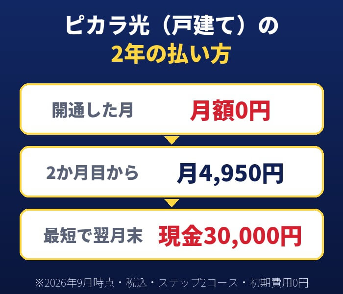 ピカラ光(戸建て)は開通月0円、2か月目から月4,950円、最短で翌月末に現金30,000円という流れの図