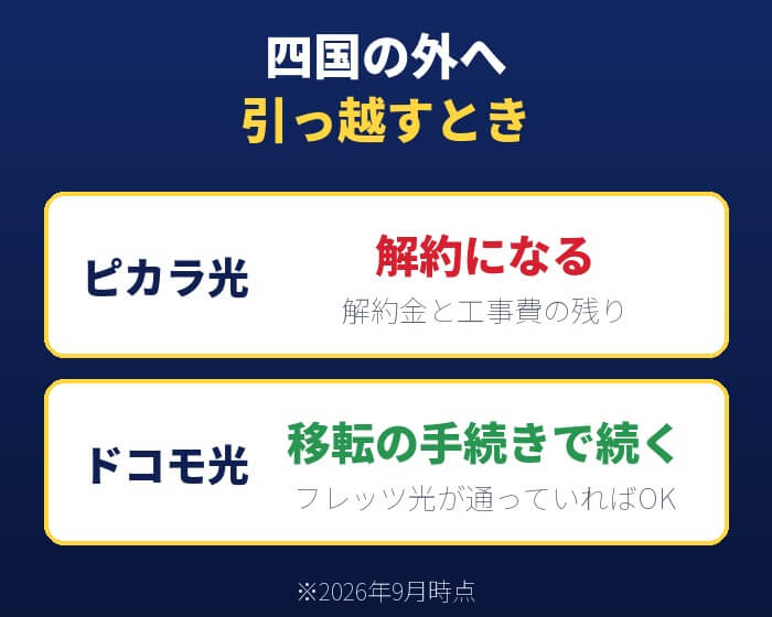 四国の外へ引っ越すとピカラ光は解約、ドコモ光は移転の手続きで続けられることを示した図