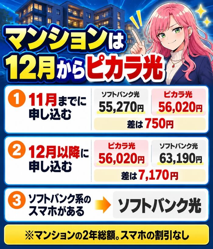 マンションは12月からピカラ光(11月までの申し込みはソフトバンク光55,270円・ピカラ光56,020円、12月以降はピカラ光56,020円・ソフトバンク光63,190円)