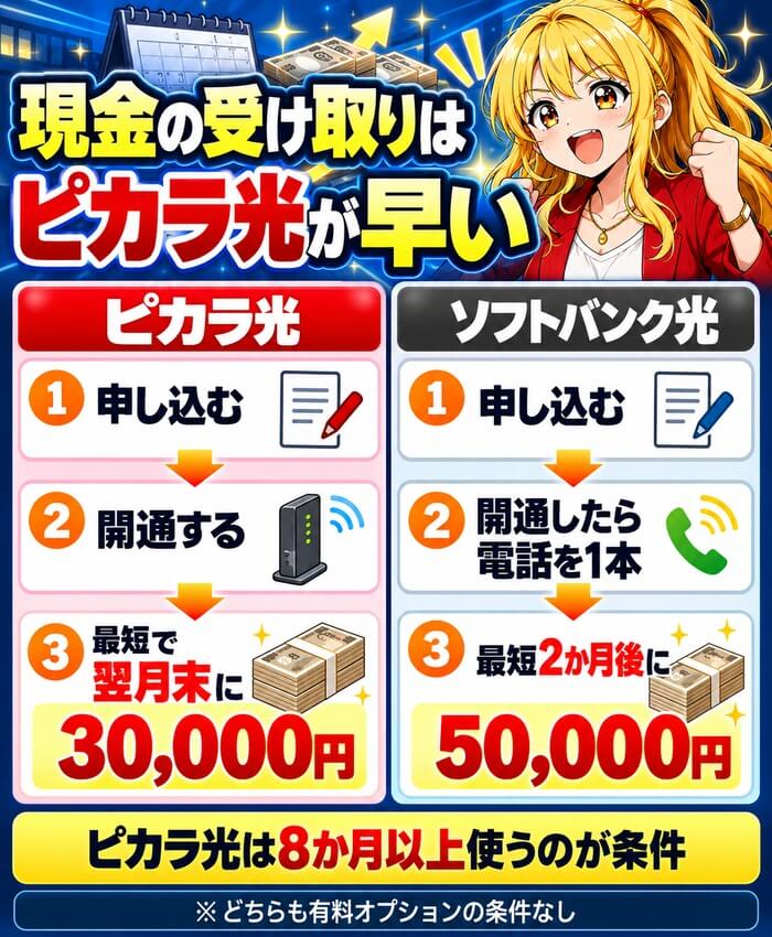 現金の受け取りはピカラ光が早い(ピカラ光は最短で翌月末に30,000円、ソフトバンク光は開通後の電話1本で最短2か月後に50,000円)