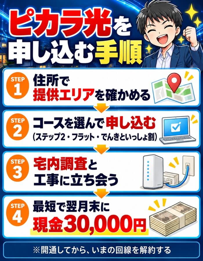 ピカラ光を申し込む手順(提供エリアを確かめる・コースを選んで申し込む・宅内調査と工事に立ち会う・最短で翌月末に現金30,000円)