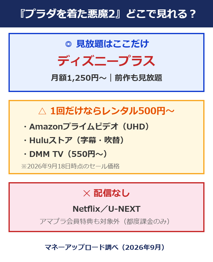 プラダを着た悪魔2はどこで見れるか(ディズニープラス見放題独占・レンタル500円〜・Netflix配信なし)の図解