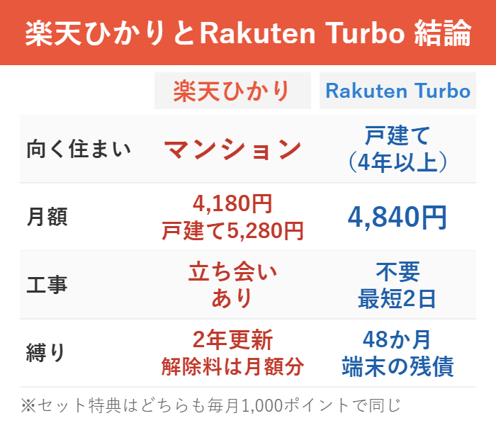 楽天ひかりとRakuten Turboの選び方の結論