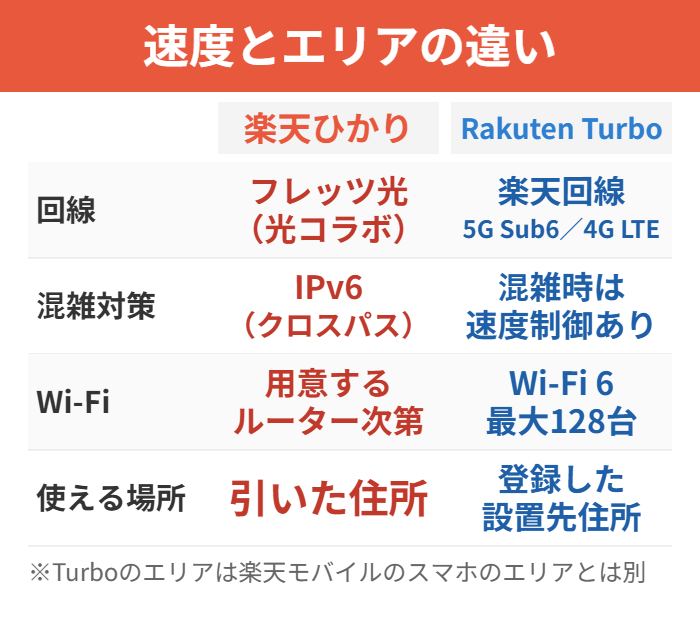 速度とエリアの比較