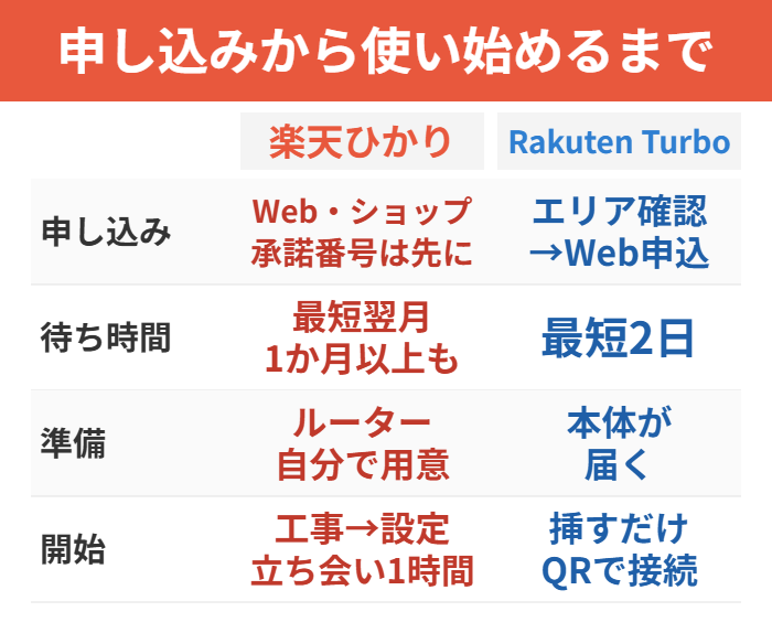 申し込みから利用開始までの手順