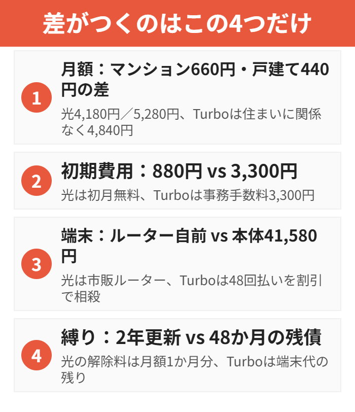 楽天ひかりとRakuten Turboの料金の芯4つ