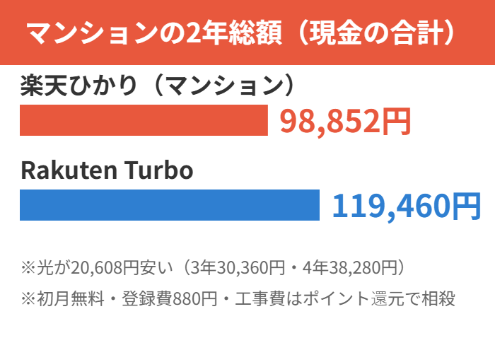 マンションの2年総額の比較