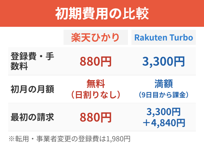 初期費用の比較