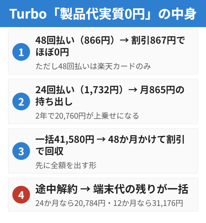 Rakuten Turboの製品代実質0円の中身