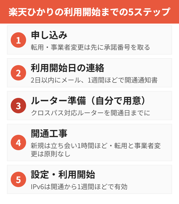 楽天ひかりのルーター準備