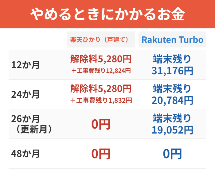 解約時にかかるお金の比較
