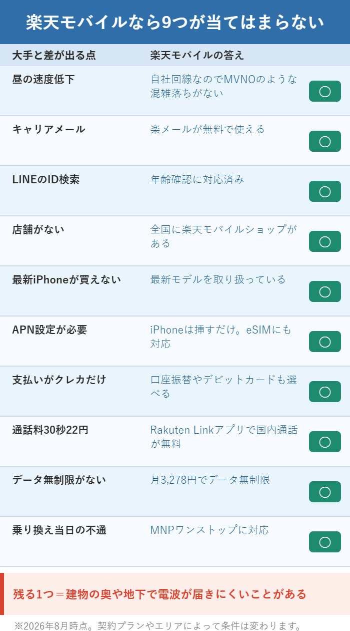 格安SIMと大手で差が出る10項目のうち、楽天モバイルなら9つが当てはまらないことを示した図解