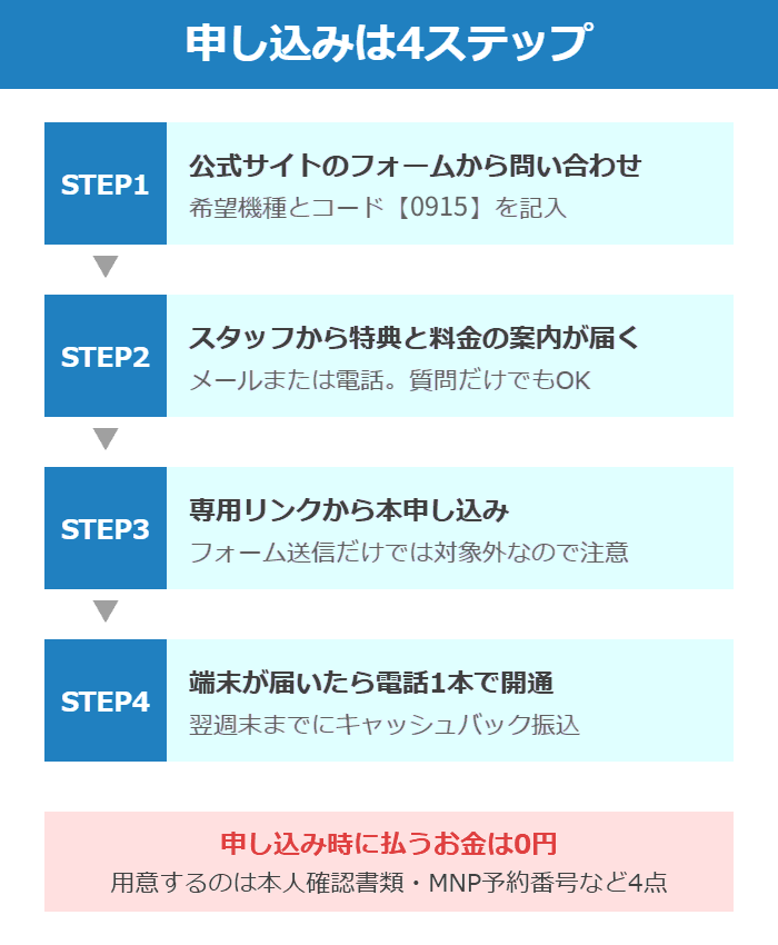 スマホ乗り換えドットコムの申し込み4ステップの図解。フォーム問い合わせ、スタッフの案内、専用リンクから本申し込み、開通してキャッシュバック受け取りの流れ