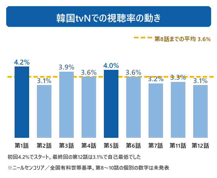 最愛の社員の韓国tvNでの視聴率推移。第1話4.2%、第2話3.1%、第3話3.9%、第4話3.6%、第5話4.0%、第6話3.6%、第7話3.2%、第11話3.3%、最終回の第12話3.1%
