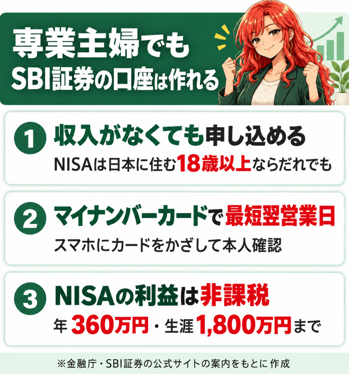 専業主婦でもSBI証券の口座は作れることを示した図解。収入がなくても申し込める、マイナンバーカードで最短翌営業日、NISAの利益は非課税