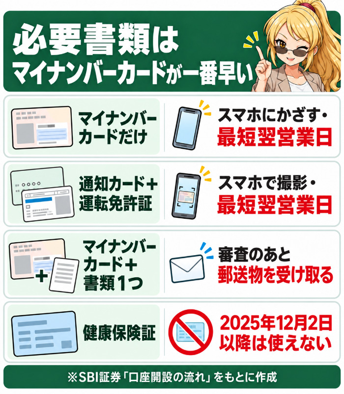 SBI証券の口座開設に必要な書類の組み合わせと取引開始までの早さを比べた図解