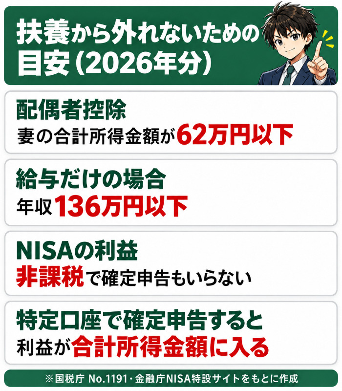 2026年分の配偶者控除は合計所得金額62万円以下、給与だけなら年収136万円以下であることを示した図解