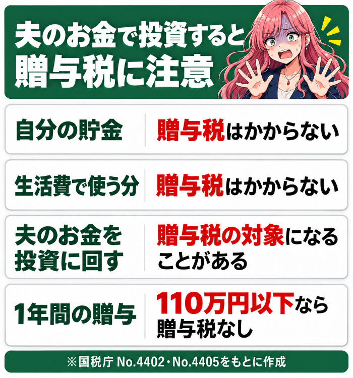 自分の貯金と生活費は贈与税がかからず、夫のお金を投資に回すと年110万円を超えると贈与税がかかることを示した図解