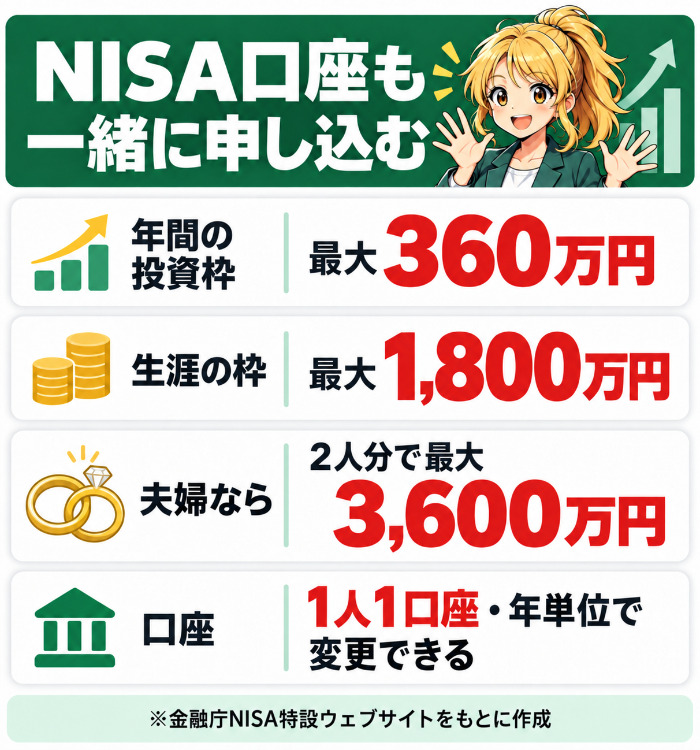 NISAの年間投資枠360万円、生涯の枠1800万円、夫婦なら3600万円、1人1口座であることを示した図解