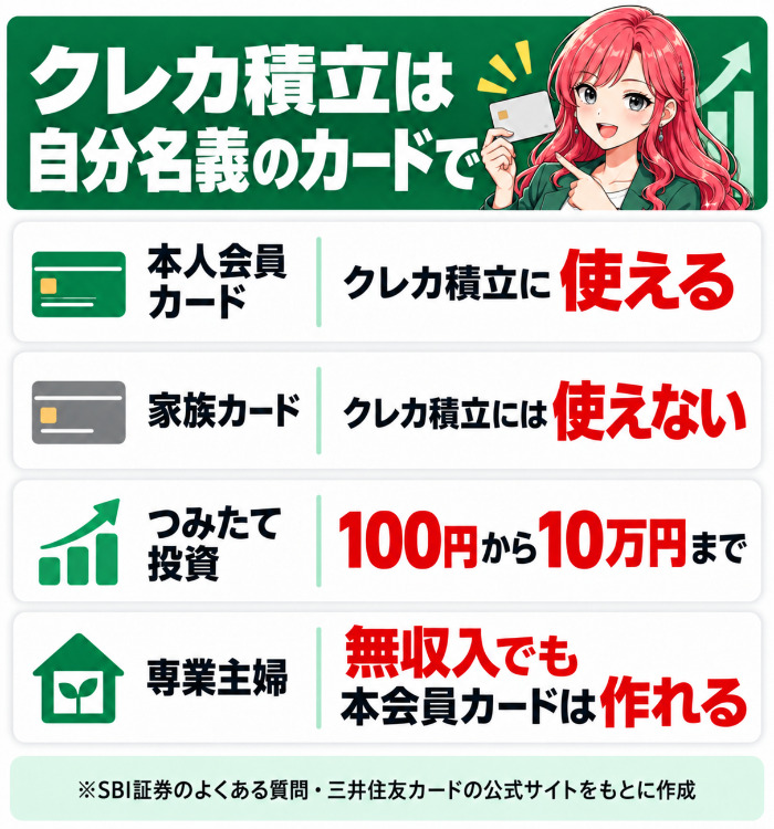 クレカ積立は本人会員カードで使え家族カードでは使えないこと、100円から月10万円までであることを示した図解