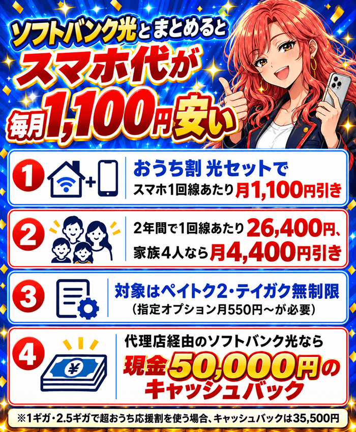 ソフトバンク光とまとめるとスマホ代が毎月1,100円安い。おうち割光セットで1回線あたり月1,100円引き、家族4人なら月4,400円引き、代理店経由のソフトバンク光は現金50,000円
