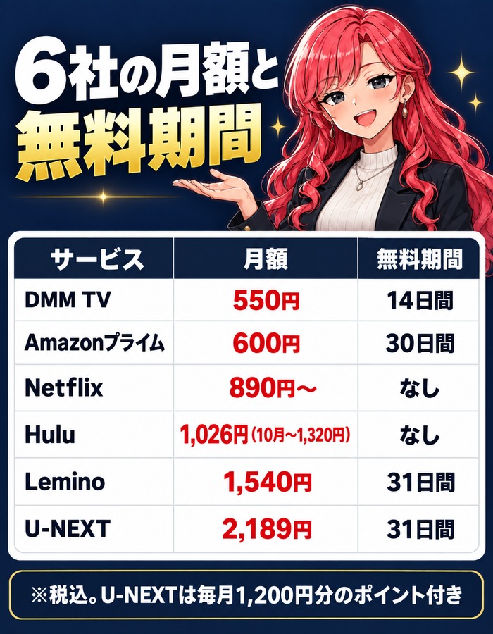 動画配信サービス6社の月額と無料期間の比較表