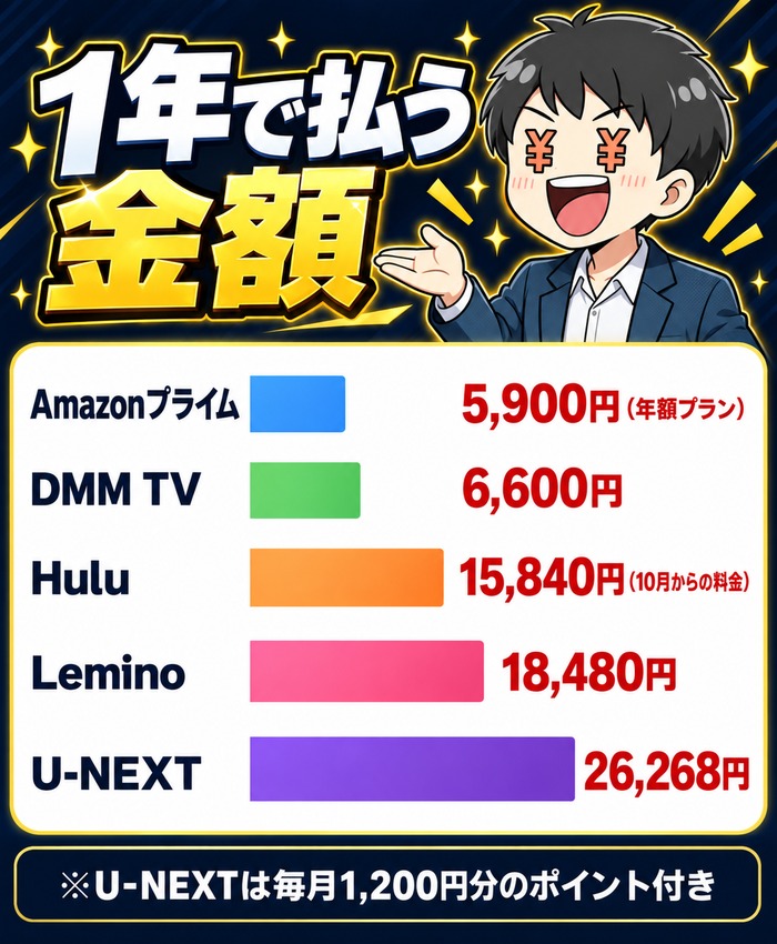 動画配信サービス5社の1年で払う金額