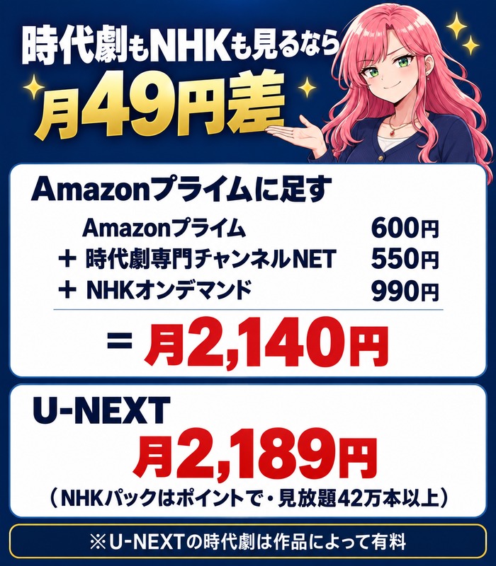時代劇もNHKも見るならAmazonプライム+チャンネル月2,140円とU-NEXT月2,189円で月49円差