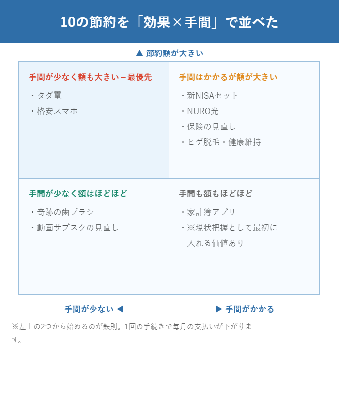 10の節約術を節約額の大きさと手間の2軸で4つに分類した図解。手間が少なく額も大きいのはタダ電と格安スマホ