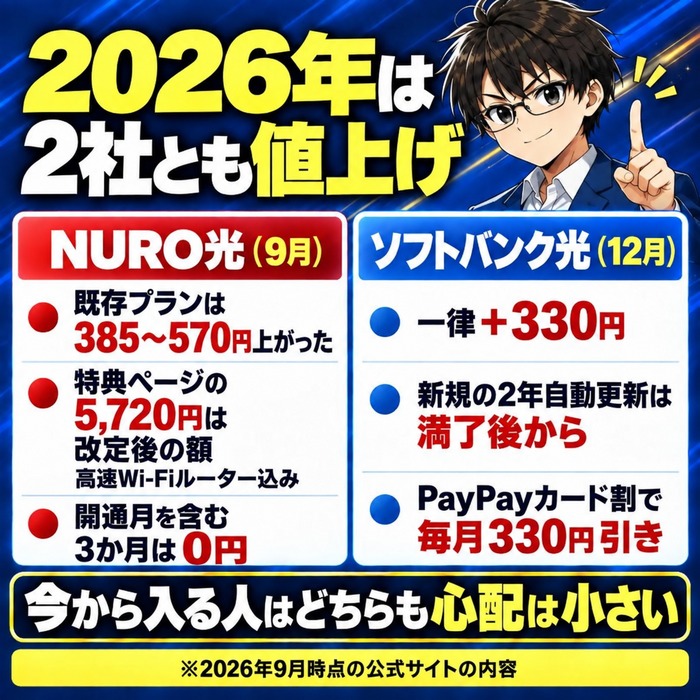 2026年の値上げ。NURO光は9月に既存プランが改定されたが特典ページの5,720円（高速Wi-Fiルーター込み）は改定後の額で3か月無料、ソフトバンク光は12月に一律330円上がるがPayPayカード割で330円引き
