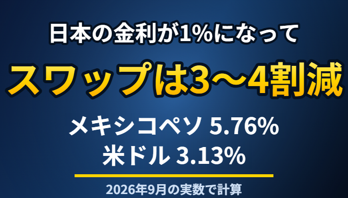 スワップポイントの利回りは日本の金利上昇で3〜4割減