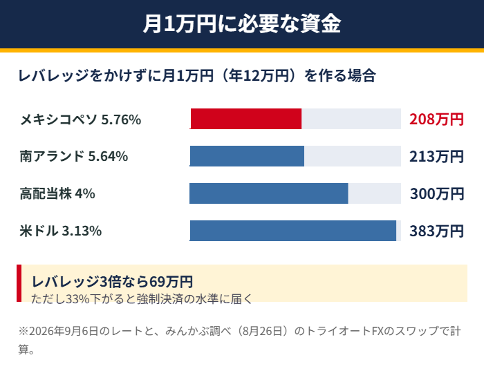月1万円のスワップに必要な資金