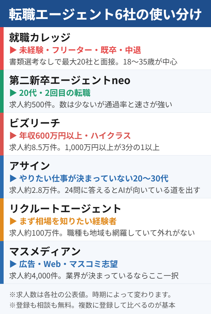 転職エージェント6社の使い分け