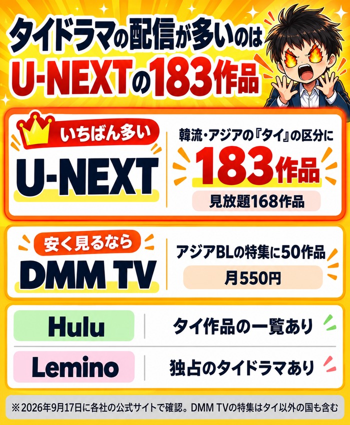 タイドラマの配信が多いサービス。U-NEXTは韓流・アジアのタイの区分に183作品(見放題168作品)でいちばん多い、DMM TVはアジアBLの特集に50作品で月550円、Huluはタイ作品の一覧あり、Leminoは独占のタイドラマあり