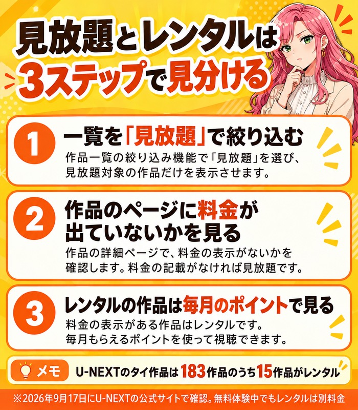 見放題とレンタルの見分け方。一覧を見放題で絞り込む、作品のページに料金が出ていないかを見る、レンタルの作品は毎月のポイントで見る。U-NEXTのタイ作品は183作品のうち15作品がレンタル