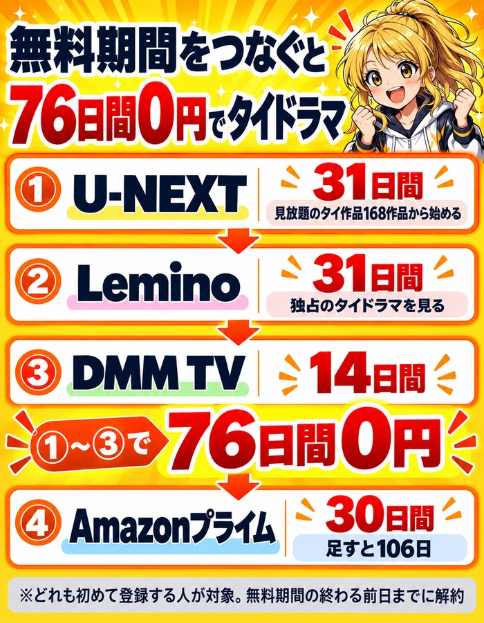 無料期間をつなぐ順番。U-NEXT31日間(見放題のタイ作品168作品)、Lemino31日間(独占のタイドラマ)、DMM TV14日間で76日間0円、Amazonプライム30日間を足すと106日