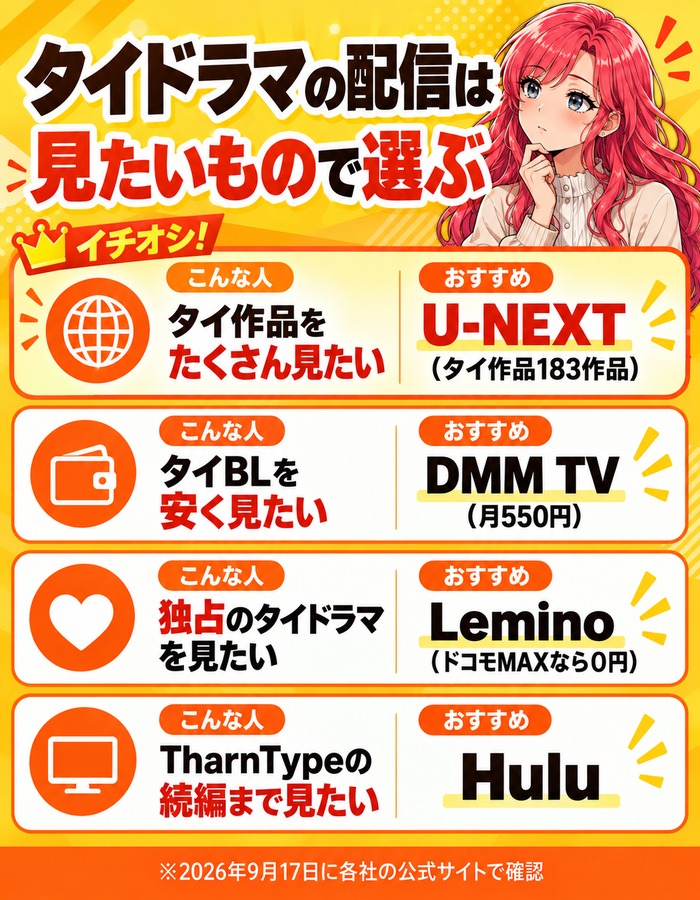 タイプ別のおすすめ。タイ作品をたくさん見たいならU-NEXT(183作品)、タイBLを安く見たいならDMM TV(月550円)、独占のタイドラマを見たいならLemino(ドコモMAXなら0円)、TharnTypeの続編まで見たいならHulu