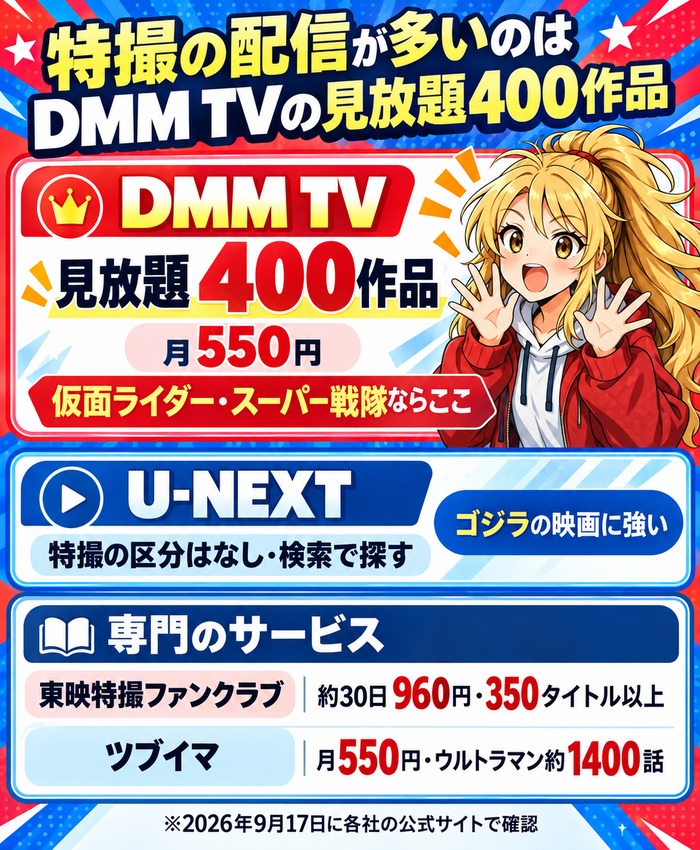 特撮の配信が多いサービス。DMM TVは特撮のカテゴリに見放題400作品で月550円(仮面ライダー・スーパー戦隊ならここ)、U-NEXTは特撮の区分はなく検索で探すがゴジラの映画に強い、専門サービスは東映特撮ファンクラブ(約30日960円・350タイトル以上)とツブイマ(月550円・ウルトラマン約1400話)