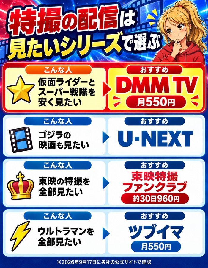 シリーズ別のおすすめ。仮面ライダーとスーパー戦隊を安く見たいならDMM TV(月550円)、ゴジラの映画も見たいならU-NEXT、東映の特撮を全部見たいなら東映特撮ファンクラブ(約30日960円)、ウルトラマンを全部見たいならツブイマ(月550円)