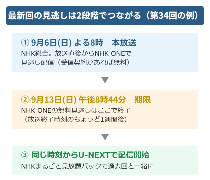豊臣兄弟の見逃しはNHK ONEからU-NEXTへ2段階でつながる