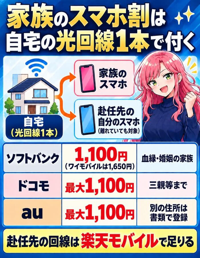 家族のスマホ割は自宅の光回線1本で付く（ソフトバンク1,100円・ワイモバイル1,650円・ドコモ最大1,100円・au最大1,100円。赴任先の回線は楽天モバイルで足りる）