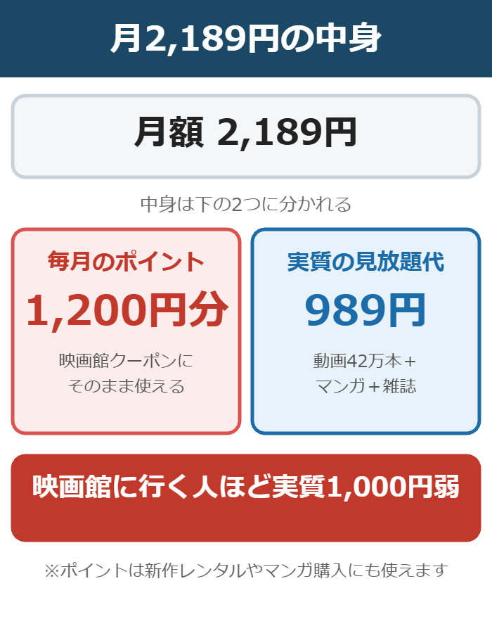 U-NEXTの月2189円の中身の図解